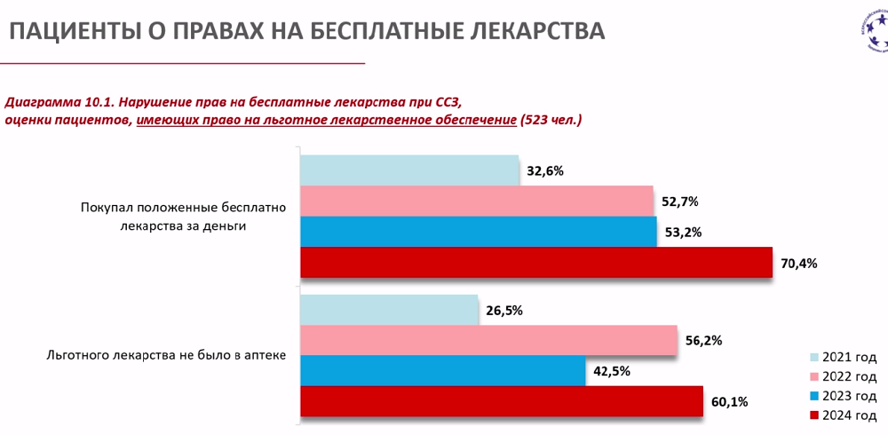    Всероссийский союз пациентов GxP News