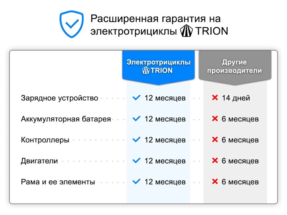 Гарантия на трициклы TRION и аккумуляторы – 12 месяцев!