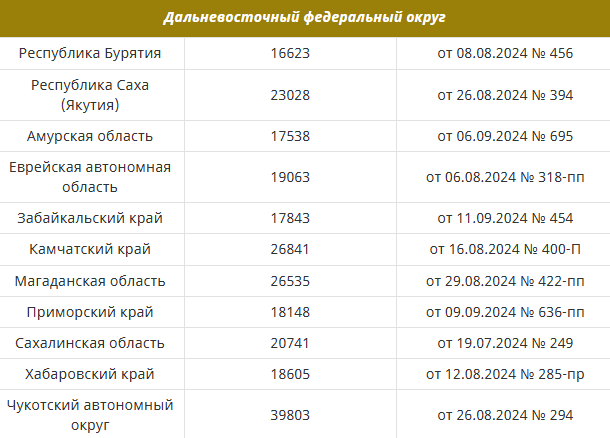 Минимальная пенсия в подмосковье в 2025