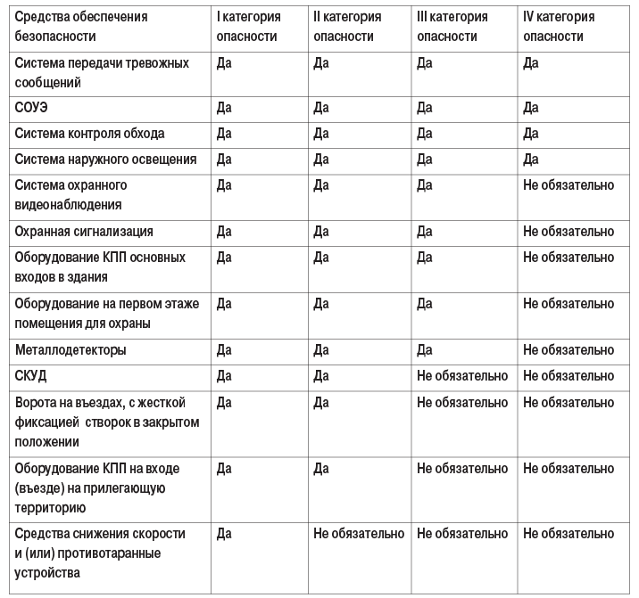 Таблица. Мероприятия по обеспечению антитеррористической защищенности объектов (территорий)