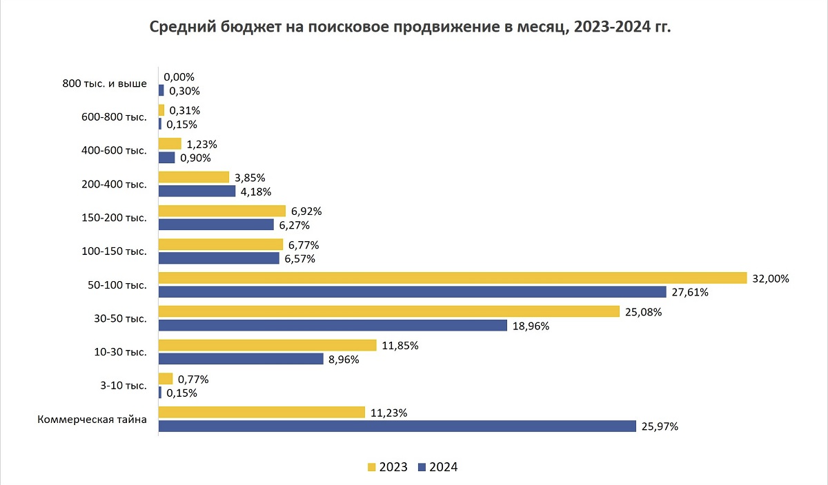 Источник https://www.seonews.ru/events/issledovanie-seonews-skolko-stoit-poiskovoe-prodvizhenie-v-2024-godu/