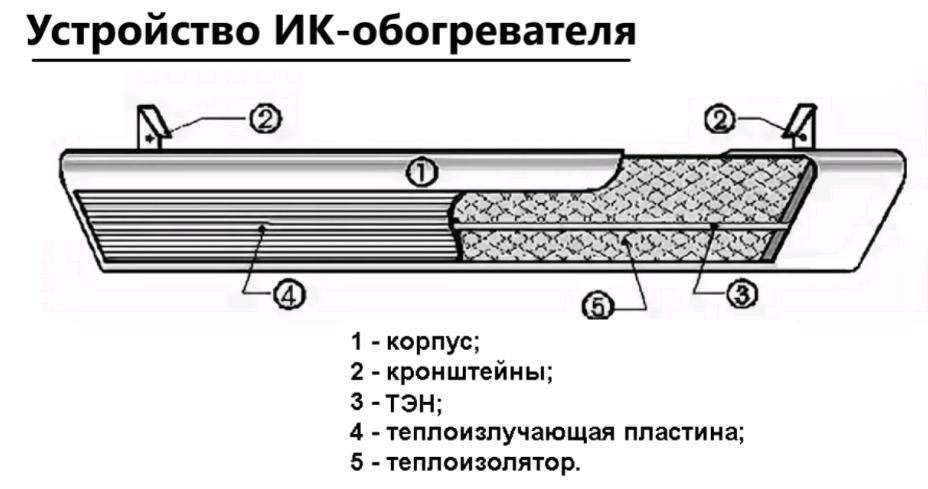 Схема устройства инфракрасного обогревателя