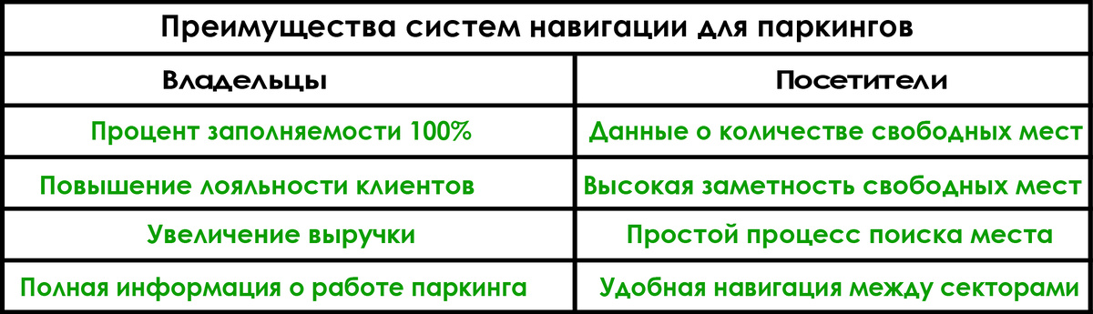 Преимущества систем навигаций для паркингов
