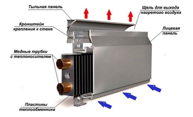 Схема строения водяного теплого плинтуса