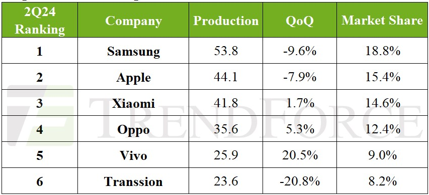 Источник: TrendForce, сентябрь 2024 г.