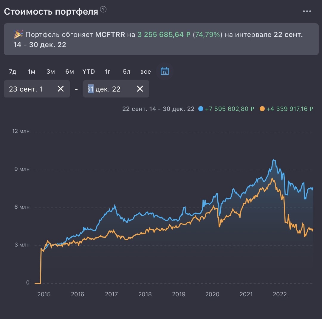 Перформанс портфеля "купи всё" в период 2014 – 2022