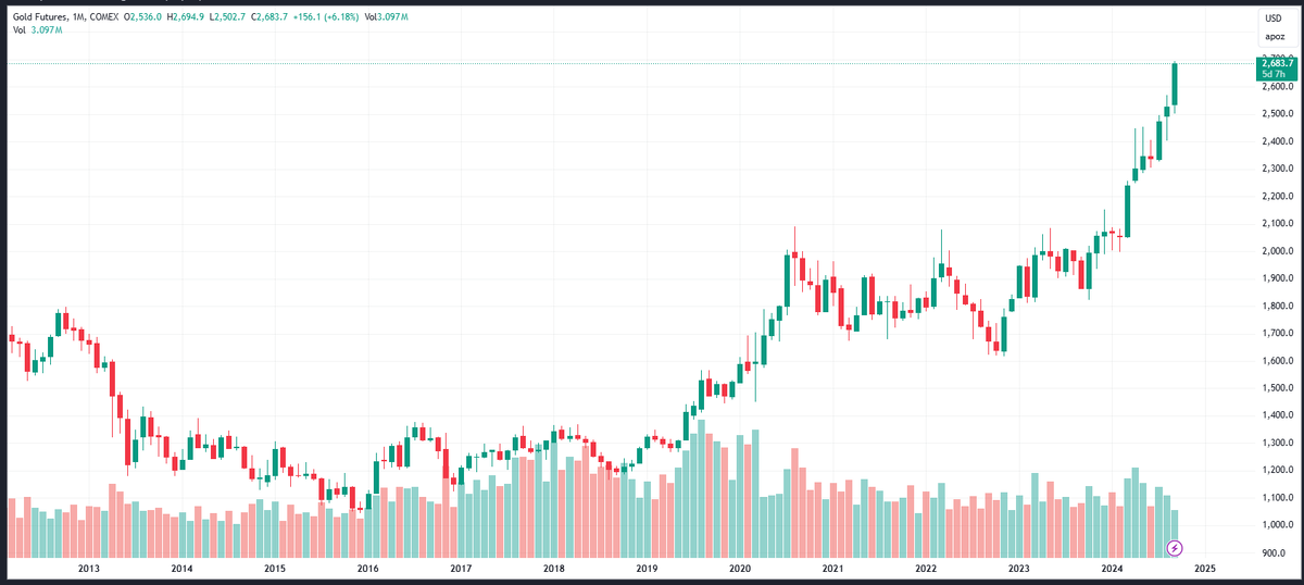 график фьючерса на золото, источник tradingview.com
