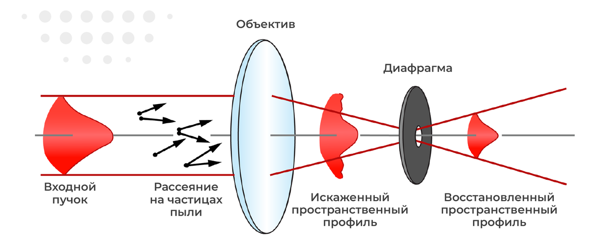 Принцип пространственной фильтрации