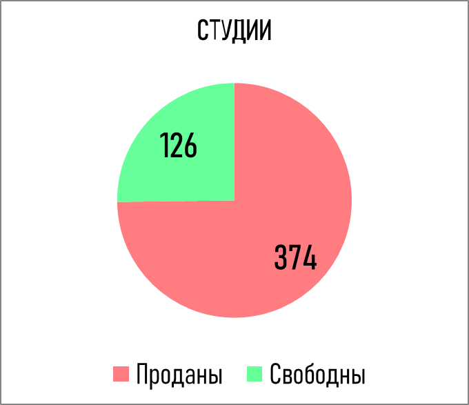 За год в "Деснаречье" было продано три четверти СТУДИЙ.