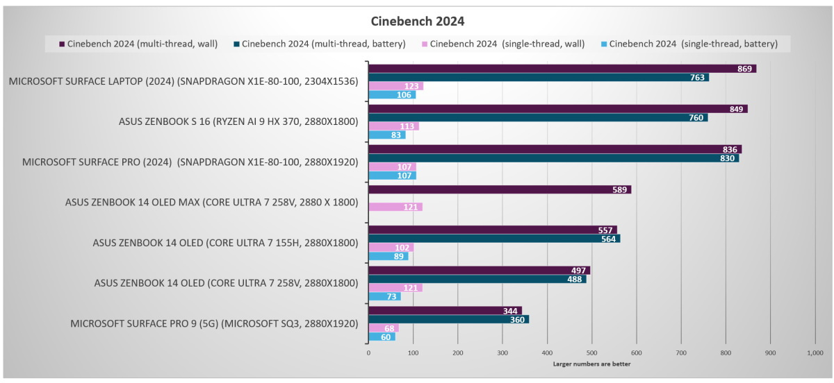    Первые тесты ноутбуков на Intel Core Ultra 200V: мощная графика и хорошая автономность