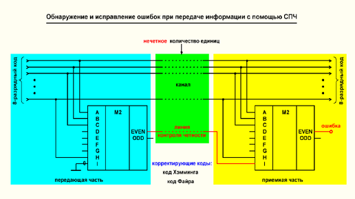 Видеоурок 3.46. Обнаружение и исправление ошибок при передаче информации. Часть 1.