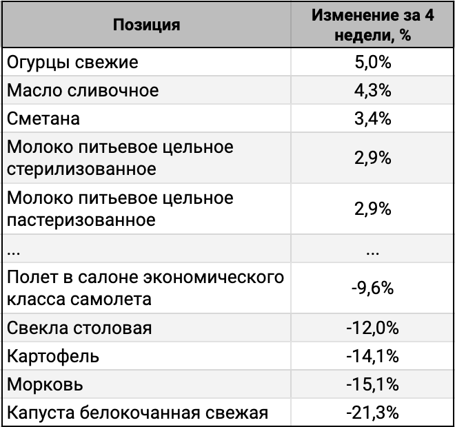 ТОП-5 лидеров и аутсайдеров за 4 недели.