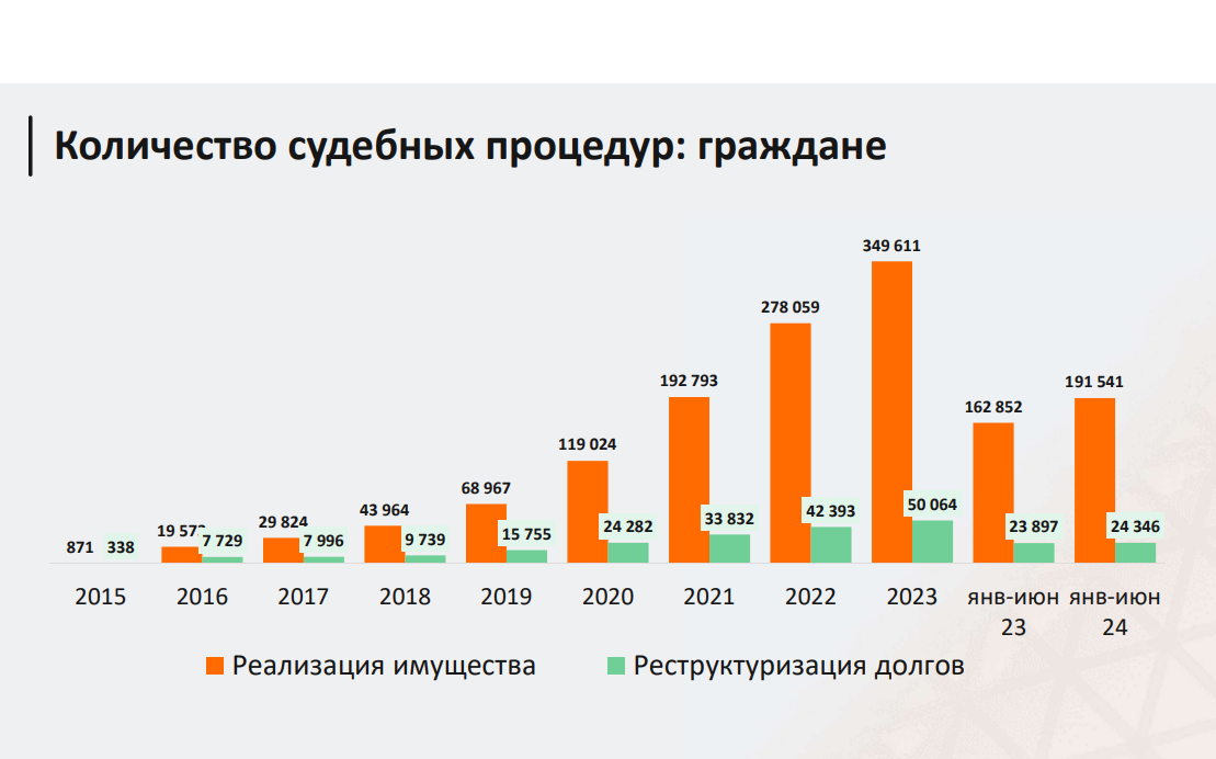 Как видим из статистики, количество банкротств граждан продолжает расти