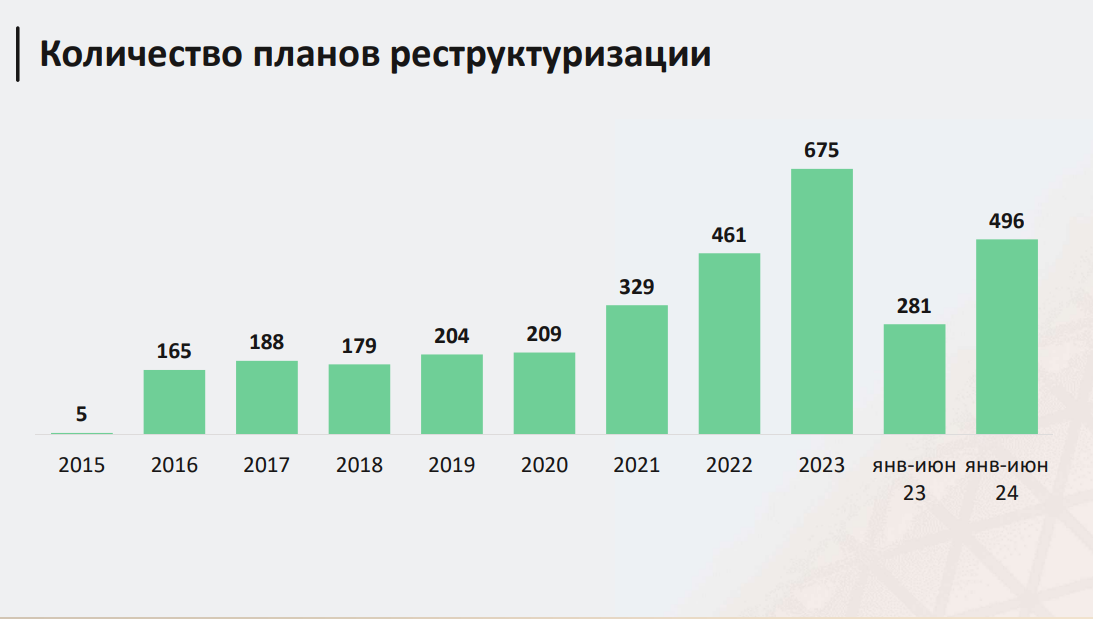 Впервые, по итогам года, количество утвержденных судами проектов плана реструктуризации может перевалить за 1000.