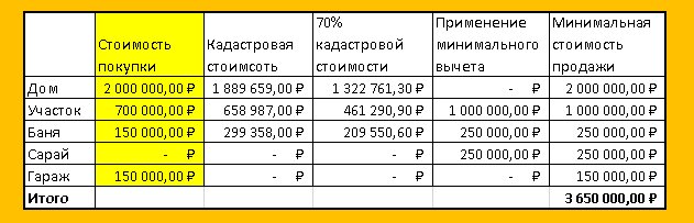 Стоимость покупки дома, участка и хозяйственных построек