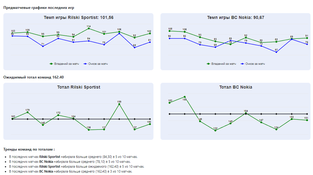 Графики  составленные исходя из статистики последних матчей.