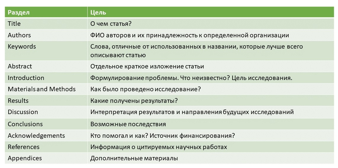 О чем писать в каждом разделе статьи