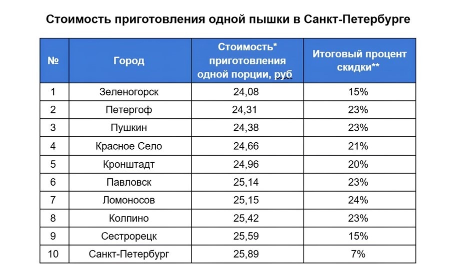    * расчёт с учётом скидок в приложении "Едадил" ** расчётный показатель, учитывающий все имеющиеся скидки на продукты в магазинах Петербурга Автор фото: "Едадил"