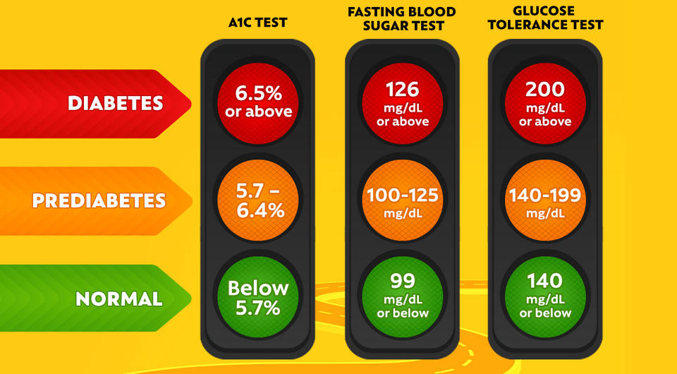   American Diabetes Association / CDC / Public Domain