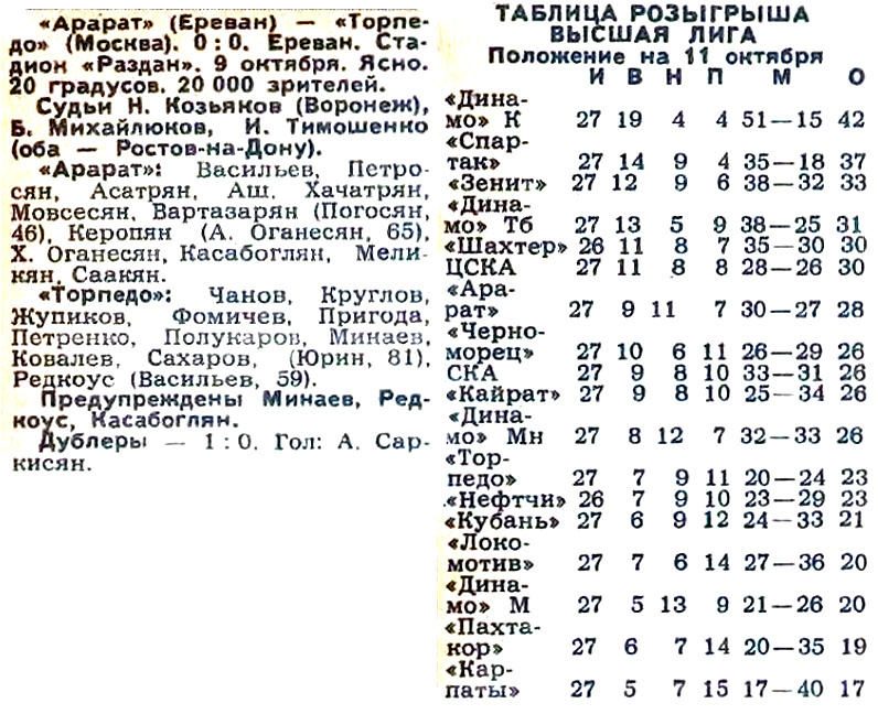 "Советский спорт", № 235 (10054), суббота, 11 октября 1980 г. С. 3. Коллаж автора ИстАрх.