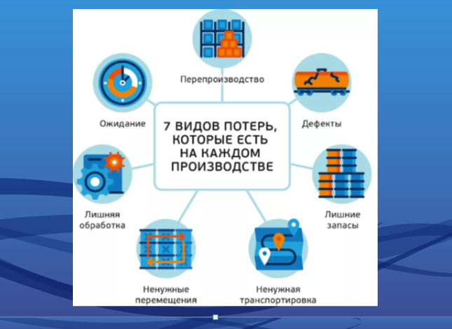 Рисунок 1 - Семь видов потерь