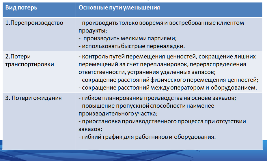 Рисунок 2. Устранение 7 видов потерь (для 1-3 видов)
