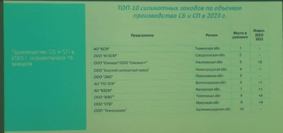 Завод Поревит занял первое место в России по производству силикатных блоков