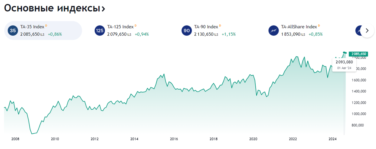 индексы акций обновляют максимумы