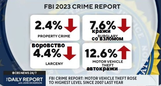 по данным ФБР