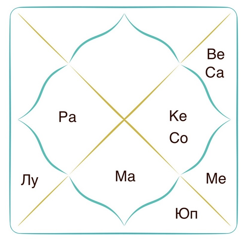 Пример ведического гороскопа, акцентирована правая часть больше