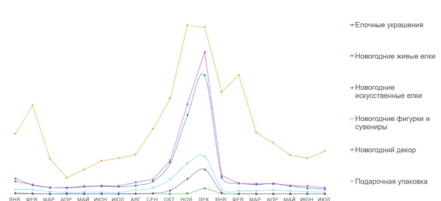 График тенденции роста продаж новогодних товаров на маркетплейсах. Он показывает, что спрос стремительно растет уже с начала октября, а значит подготовку и продажи нужно запускать уже сейчас.
