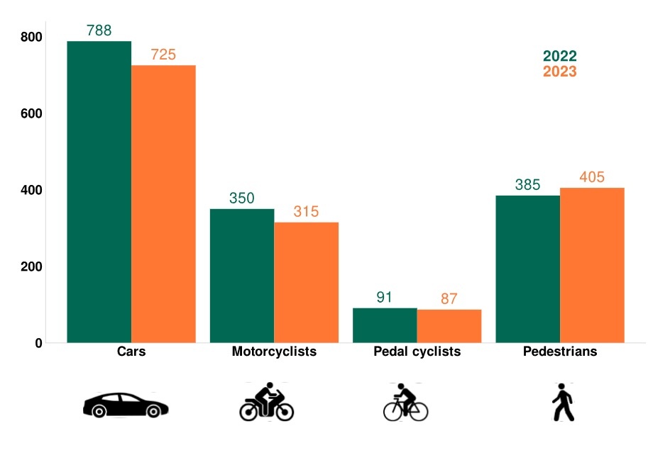 Фото: статистика зарегистрированных случаев смертей на дорогах по типу участников дорожного движения в Великобритании (сайт gov.uk)