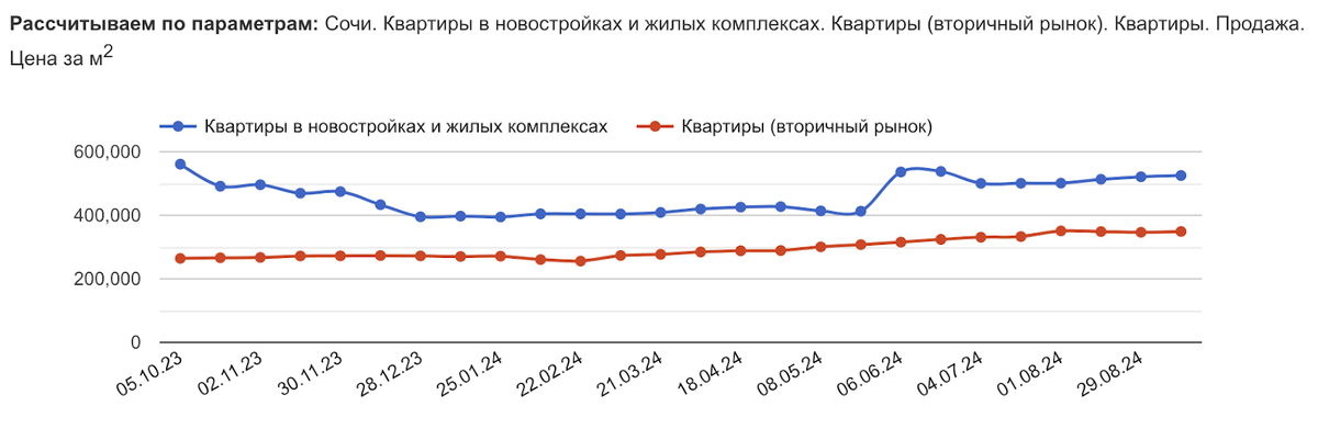 Данные отсюда: https://sochi.restate.ru/graph/ceny-prodazhi-kvartir/
