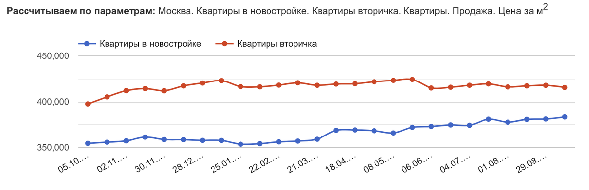 Данные отсюда: https://msk.restate.ru/graph/ceny-prodazhi-kvartir/