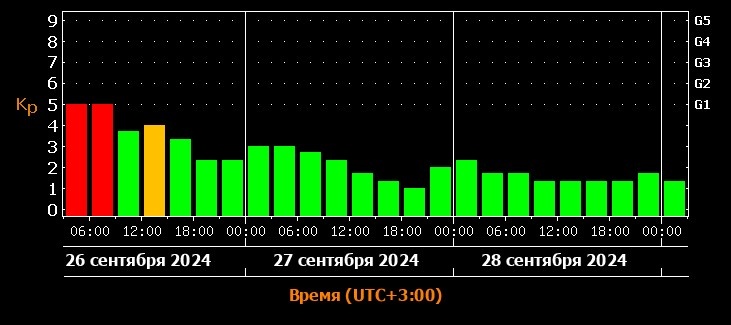Магнитные бури в январе 2023. Магнитные бури май 2023 года. Магнитные дни в декабре. Сильные магнитные бури в сентябре. Сильная магнитная буря.