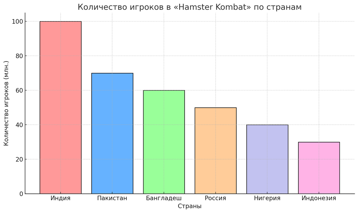 Количество игроков в «Hamster Kombat» по разным странам