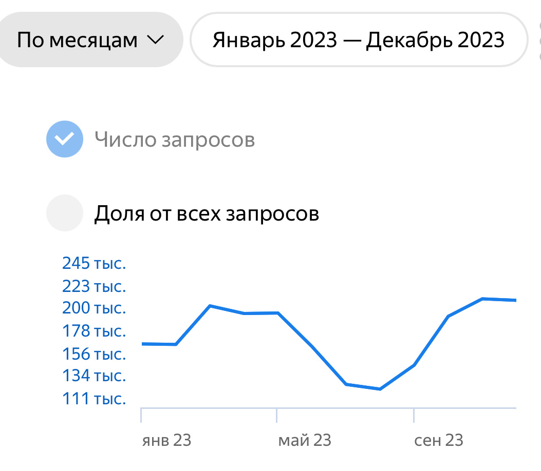 Скриншот статистики из Яндекс