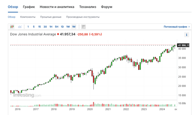 рис.1 Свечной график Индекса Dow Jones c 2016г., источник investing.com
