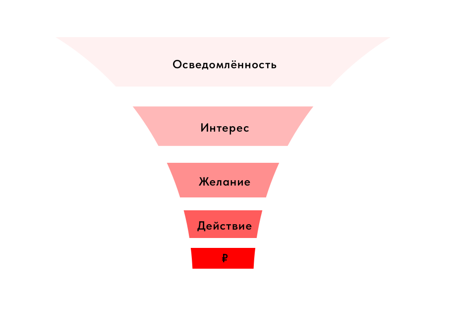 Примерно такую картинку представляет у себя в голове почти каждый, когда слышит «воронка продаж». Строго говоря — это скорее маркетинговая воронка, которую, вдобавок, разложили по AIDA. В контексте стоматологии — бесполезна