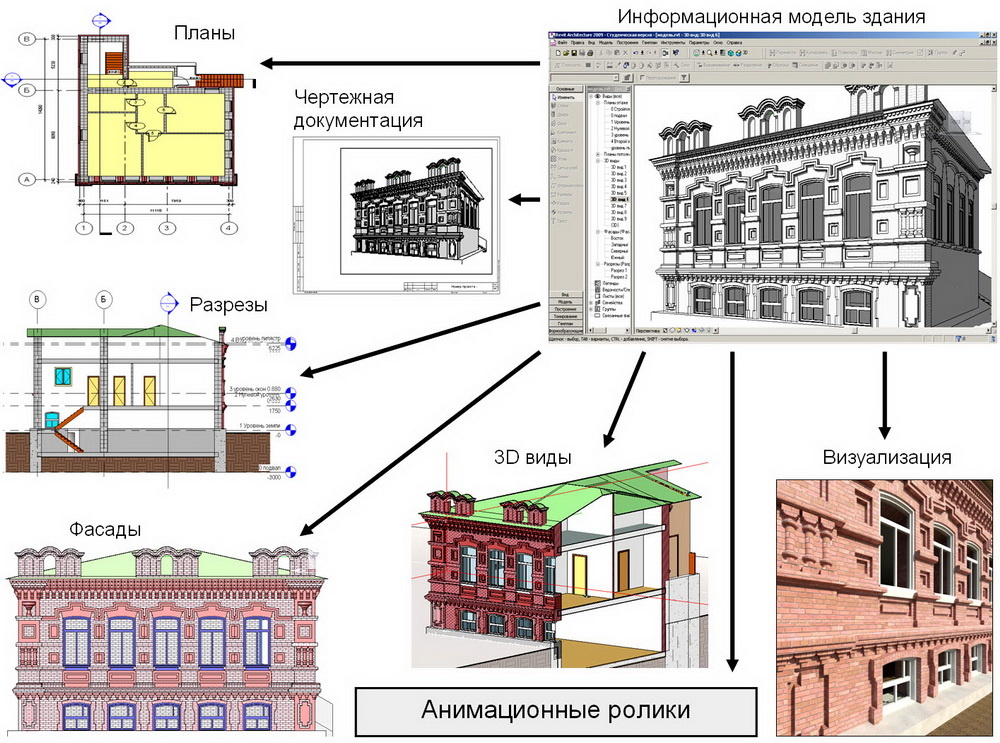 Рис. 2 Создание информационной модели здания (BIM)