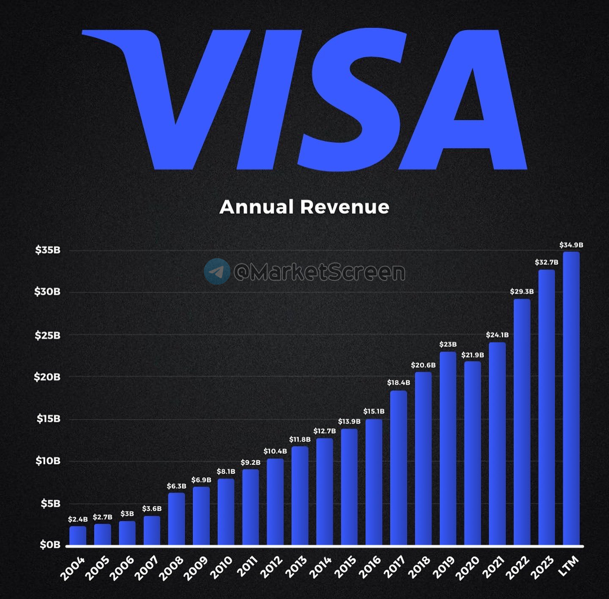 Сегодня в выпуске:  — Претензии к Visa. — Стартапы. — Nasdaq обогнала NYSE. — Инфляционные ожидания сограждан. Доброе утро, всем привет!Монопольное.-3