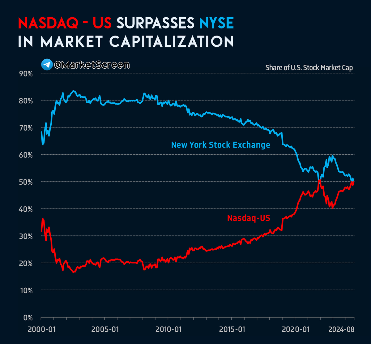 Сегодня в выпуске:  — Претензии к Visa. — Стартапы. — Nasdaq обогнала NYSE. — Инфляционные ожидания сограждан. Доброе утро, всем привет!Монопольное.-6