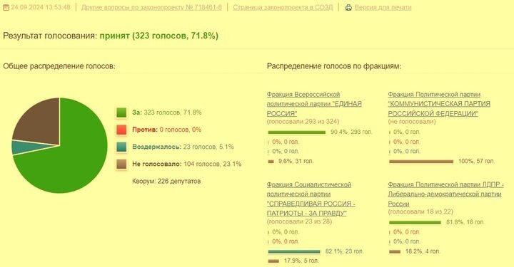 Кто голосовал и как...