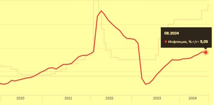 Инфляция на август 2024