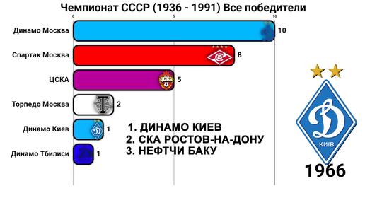 Чемпионат СССР по футболу (1936-1991) Все победители