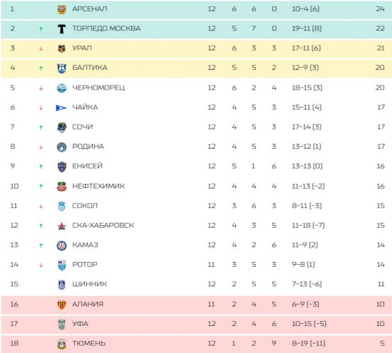 Без учета матча Ротор-Алания 0-0.
