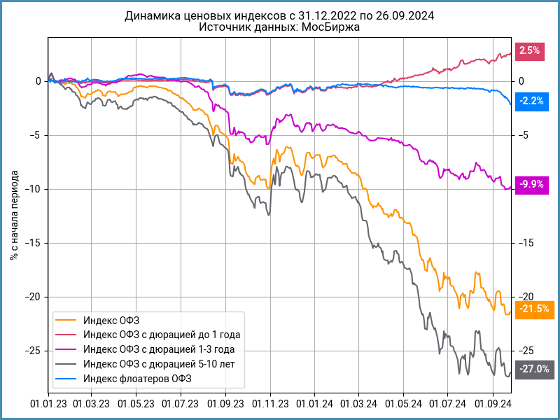 Динамика ценовых индексов ОФЗ.