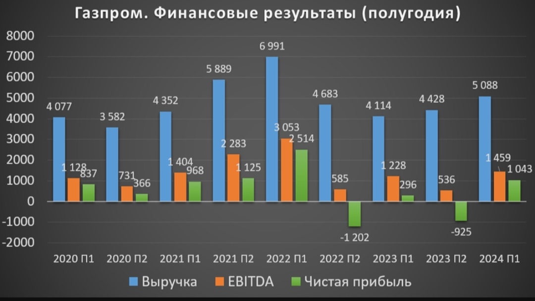 Финансовые показатели Газпром по полугодиям.