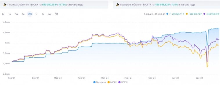 Доходность портфеля с начала года