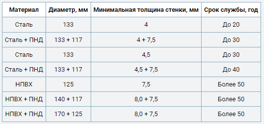 Важно: использование труб с меньшей толщиной стенки запрещено.